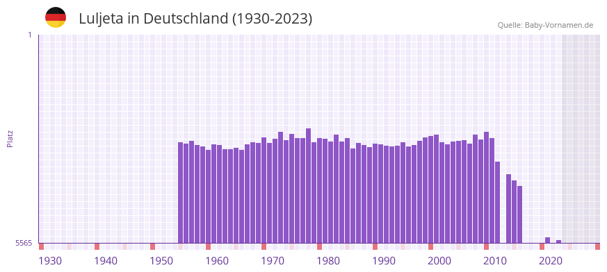 Luljeta in der Vornamen-Hitliste von Deutschland (1930-2023) Luljeta in der Vornamen-Hitliste von Deutschland (1930-2023)