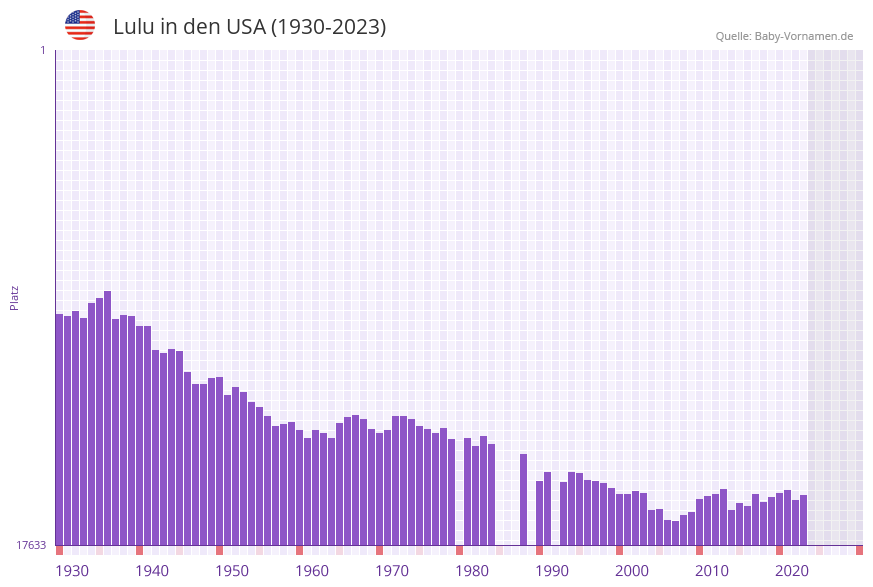 Lulu in der Vornamen-Hitliste von den USA (1930-2023)