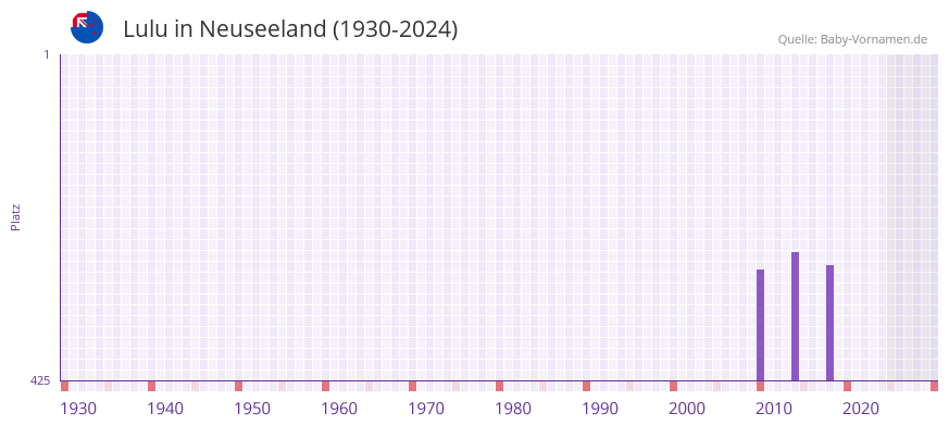 Lulu in der Vornamen-Hitliste von Neuseeland (1930-2024)