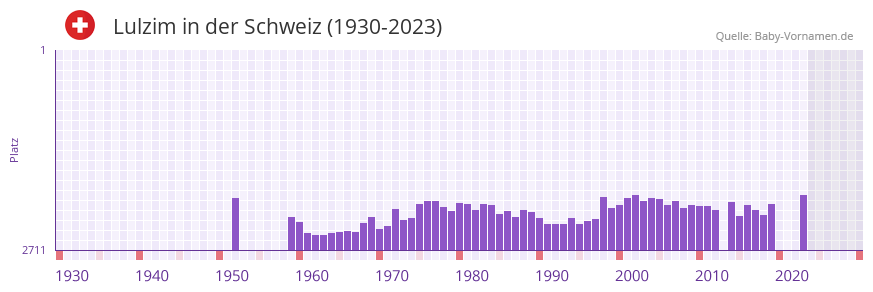 Lulzim in der Vornamen-Hitliste von der Schweiz (1930-2023)