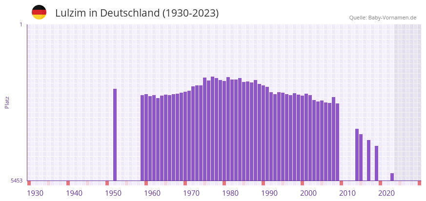 Lulzim in der Vornamen-Hitliste von Deutschland (1930-2023)