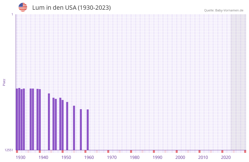 Lum in der Vornamen-Hitliste von den USA (1930-2023)