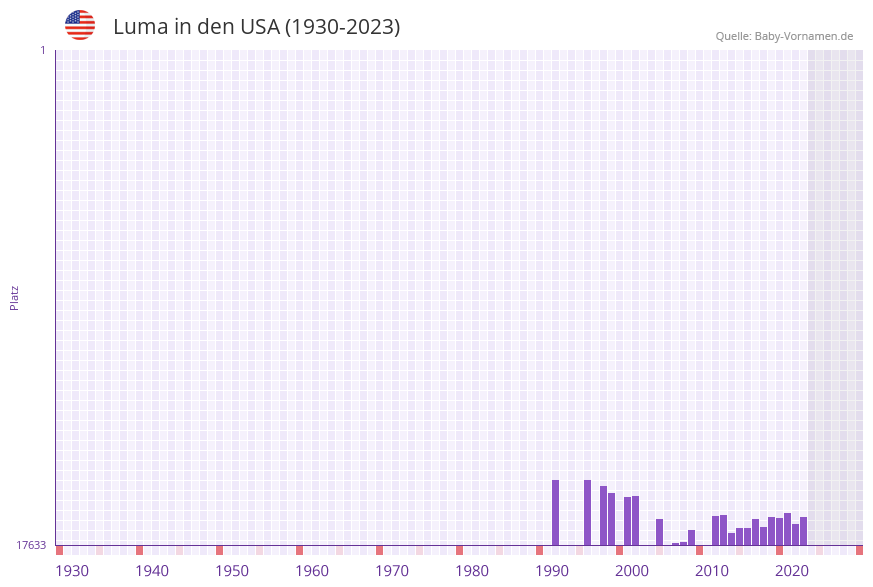 Luma in der Vornamen-Hitliste von den USA (1930-2023) Luma in der Vornamen-Hitliste von den USA (1930-2023)
