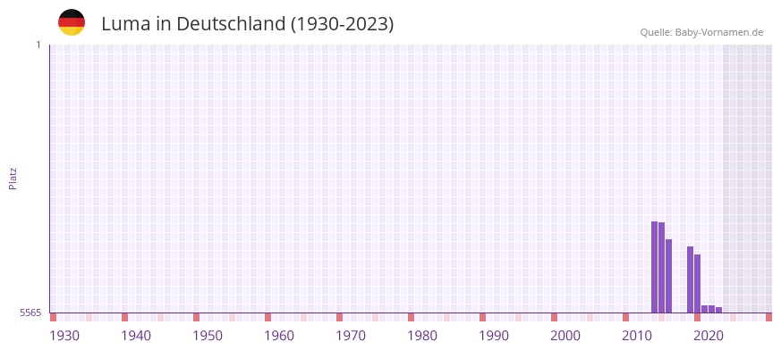 Luma in der Vornamen-Hitliste von Deutschland (1930-2023) Luma in der Vornamen-Hitliste von Deutschland (1930-2023)