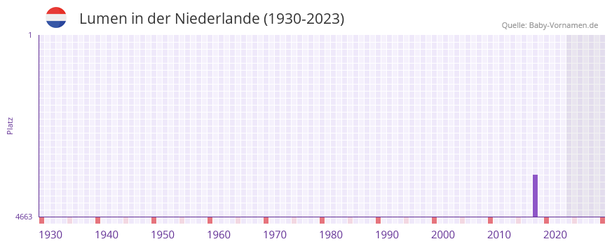 Lumen in der Vornamen-Hitliste von der Niederlande (1930-2023)