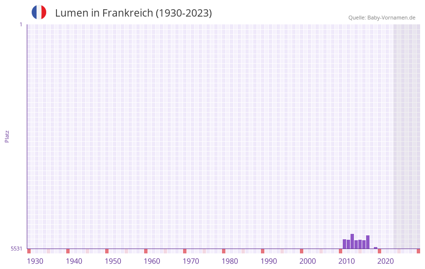 Lumen in der Vornamen-Hitliste von Frankreich (1930-2023)