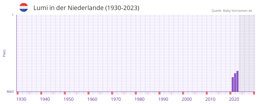 Lumi in der Vornamen-Hitliste von der Niederlande (1930-2023) Lumi in der Vornamen-Hitliste von der Niederlande (1930-2023)