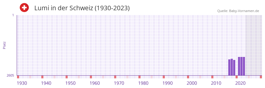 Lumi in der Vornamen-Hitliste von der Schweiz (1930-2023) Lumi in der Vornamen-Hitliste von der Schweiz (1930-2023)