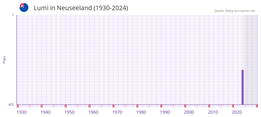 Lumi in der Vornamen-Hitliste von Neuseeland (1930-2024)