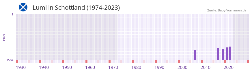 Lumi in der Vornamen-Hitliste von Schottland (1974-2023) Lumi in der Vornamen-Hitliste von Schottland (1974-2023)