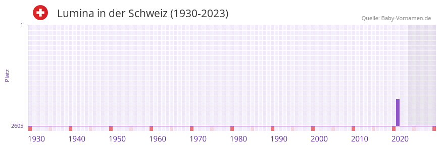 Lumina in der Vornamen-Hitliste von der Schweiz (1930-2023)