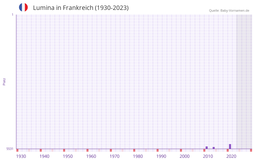 Lumina in der Vornamen-Hitliste von Frankreich (1930-2023)