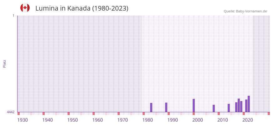 Lumina in der Vornamen-Hitliste von Kanada (1980-2023)