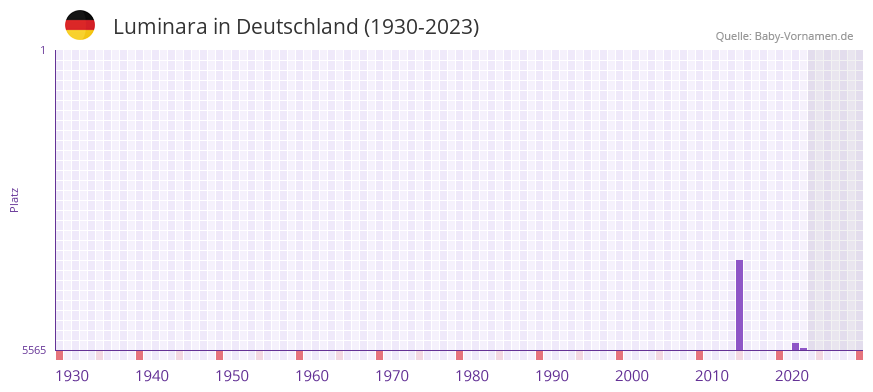 Luminara in der Vornamen-Hitliste von Deutschland (1930-2023)