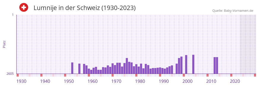 Lumnije in der Vornamen-Hitliste von der Schweiz (1930-2023) Lumnije in der Vornamen-Hitliste von der Schweiz (1930-2023)