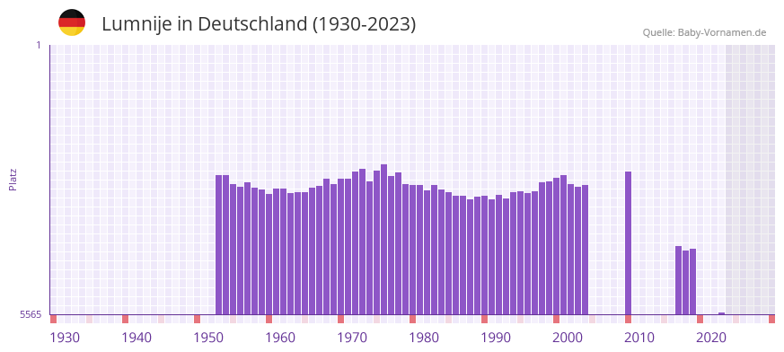 Lumnije in der Vornamen-Hitliste von Deutschland (1930-2023) Lumnije in der Vornamen-Hitliste von Deutschland (1930-2023)