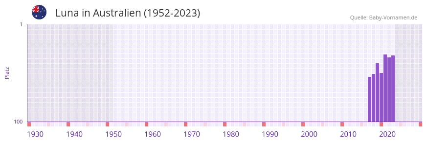 Luna in der Vornamen-Hitliste von Australien (1952-2023) Luna in der Vornamen-Hitliste von Australien (1952-2023)
