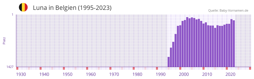 Luna in der Vornamen-Hitliste von Belgien (1995-2023) Luna in der Vornamen-Hitliste von Belgien (1995-2023)