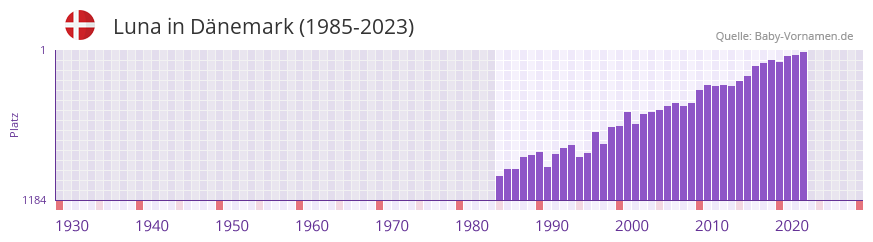 Luna in der Vornamen-Hitliste von Dänemark (1985-2023) Luna in der Vornamen-Hitliste von Dänemark (1985-2023)