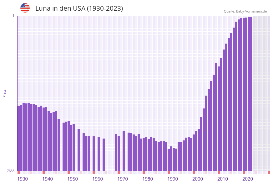 Luna in der Vornamen-Hitliste von den USA (1930-2023) Luna in der Vornamen-Hitliste von den USA (1930-2023)