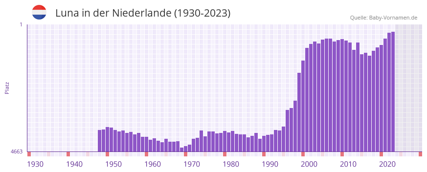 Luna in der Vornamen-Hitliste von der Niederlande (1930-2023) Luna in der Vornamen-Hitliste von der Niederlande (1930-2023)