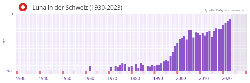 Luna in der Vornamen-Hitliste von der Schweiz (1930-2023) Luna in der Vornamen-Hitliste von der Schweiz (1930-2023)