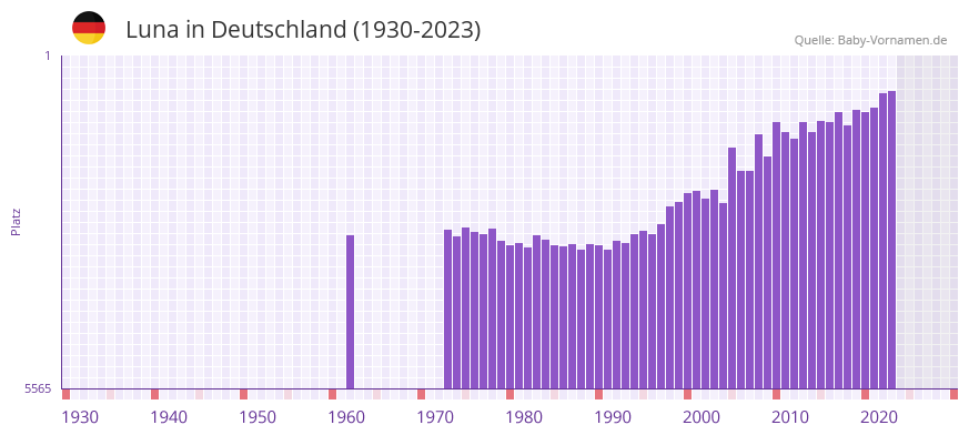 Luna in der Vornamen-Hitliste von Deutschland (1930-2023) Luna in der Vornamen-Hitliste von Deutschland (1930-2023)
