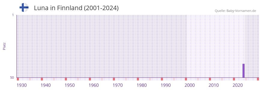Luna in der Vornamen-Hitliste von Finnland (2001-2024)