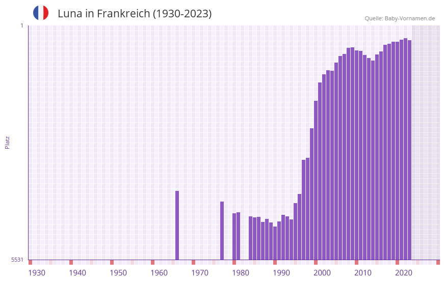 Luna in der Vornamen-Hitliste von Frankreich (1930-2023) Luna in der Vornamen-Hitliste von Frankreich (1930-2023)