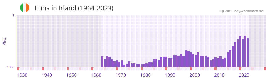 Luna in der Vornamen-Hitliste von Irland (1964-2023) Luna in der Vornamen-Hitliste von Irland (1964-2023)