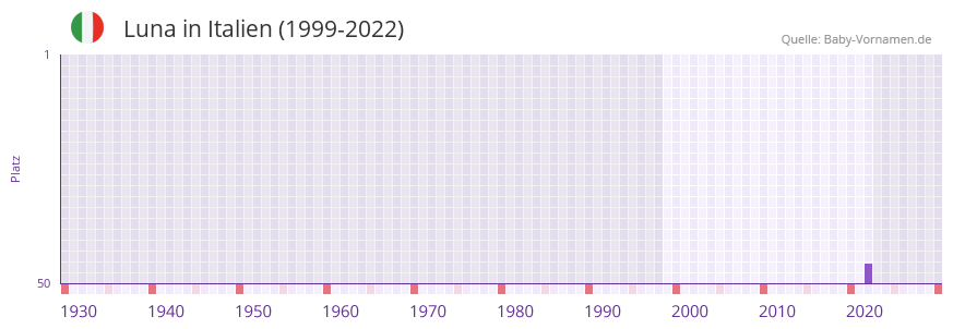 Luna in der Vornamen-Hitliste von Italien (1999-2022) Luna in der Vornamen-Hitliste von Italien (1999-2022)