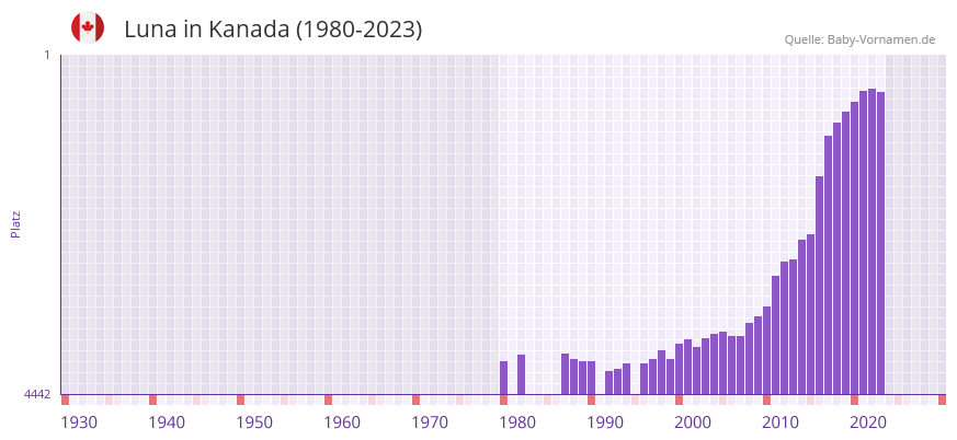 Luna in der Vornamen-Hitliste von Kanada (1980-2023) Luna in der Vornamen-Hitliste von Kanada (1980-2023)