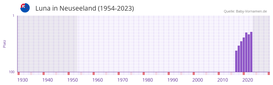 Luna in der Vornamen-Hitliste von Neuseeland (1954-2023) Luna in der Vornamen-Hitliste von Neuseeland (1954-2023)