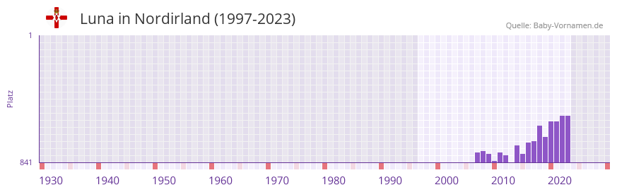 Luna in der Vornamen-Hitliste von Nordirland (1997-2023) Luna in der Vornamen-Hitliste von Nordirland (1997-2023)