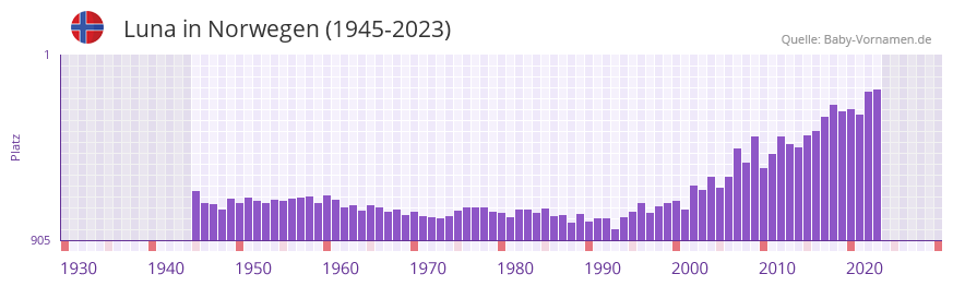 Luna in der Vornamen-Hitliste von Norwegen (1945-2023) Luna in der Vornamen-Hitliste von Norwegen (1945-2023)