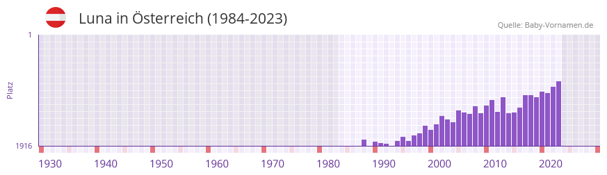 Luna in der Vornamen-Hitliste von Österreich (1984-2023) Luna in der Vornamen-Hitliste von Österreich (1984-2023)