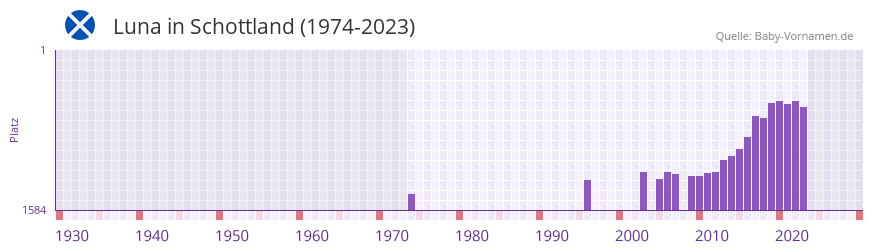 Luna in der Vornamen-Hitliste von Schottland (1974-2023) Luna in der Vornamen-Hitliste von Schottland (1974-2023)