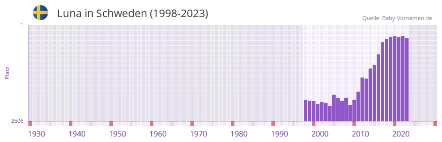 Luna in der Vornamen-Hitliste von Schweden (1998-2023) Luna in der Vornamen-Hitliste von Schweden (1998-2023)