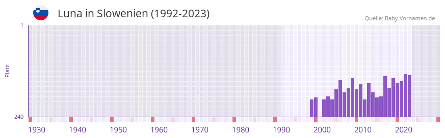 Luna in der Vornamen-Hitliste von Slowenien (1992-2023) Luna in der Vornamen-Hitliste von Slowenien (1992-2023)