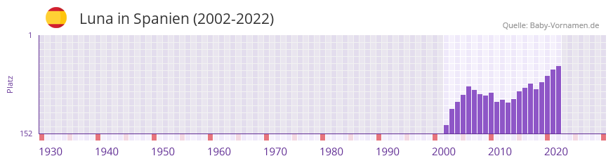 Luna in der Vornamen-Hitliste von Spanien (2002-2022) Luna in der Vornamen-Hitliste von Spanien (2002-2022)