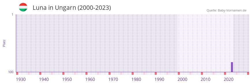 Luna in der Vornamen-Hitliste von Ungarn (2000-2023) Luna in der Vornamen-Hitliste von Ungarn (2000-2023)