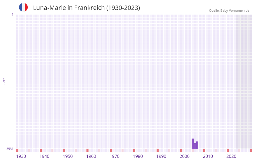 Luna-Marie in der Vornamen-Hitliste von Frankreich (1930-2023)