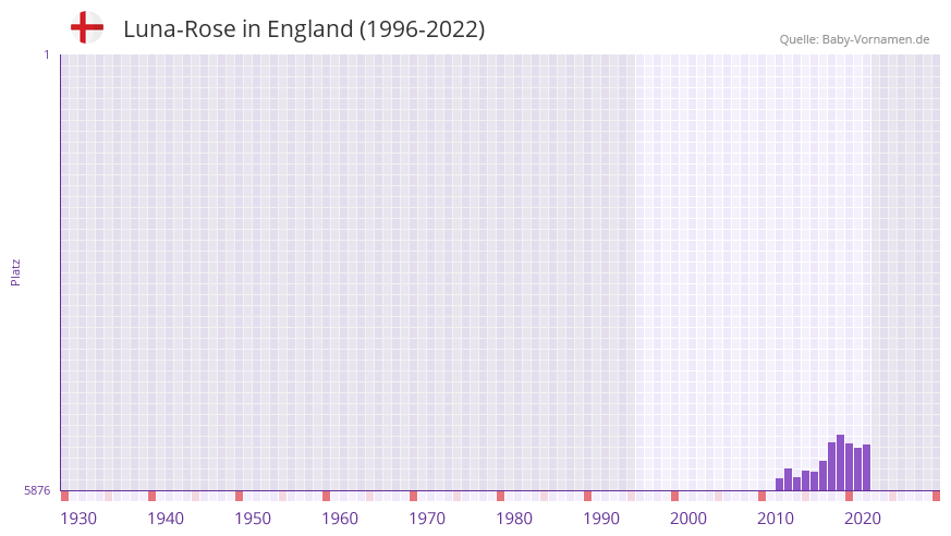 Luna-Rose in der Vornamen-Hitliste von England (1996-2022)
