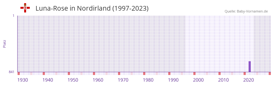 Luna-Rose in der Vornamen-Hitliste von Nordirland (1997-2023)