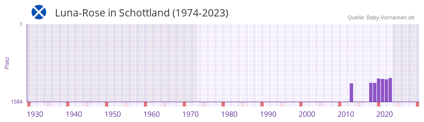 Luna-Rose in der Vornamen-Hitliste von Schottland (1974-2023)