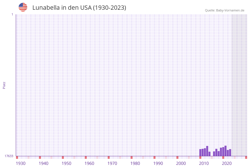 Lunabella in der Vornamen-Hitliste von den USA (1930-2023)