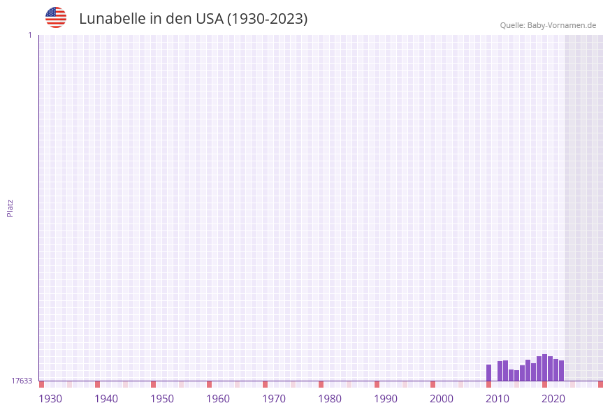 Lunabelle in der Vornamen-Hitliste von den USA (1930-2023) Lunabelle in der Vornamen-Hitliste von den USA (1930-2023)