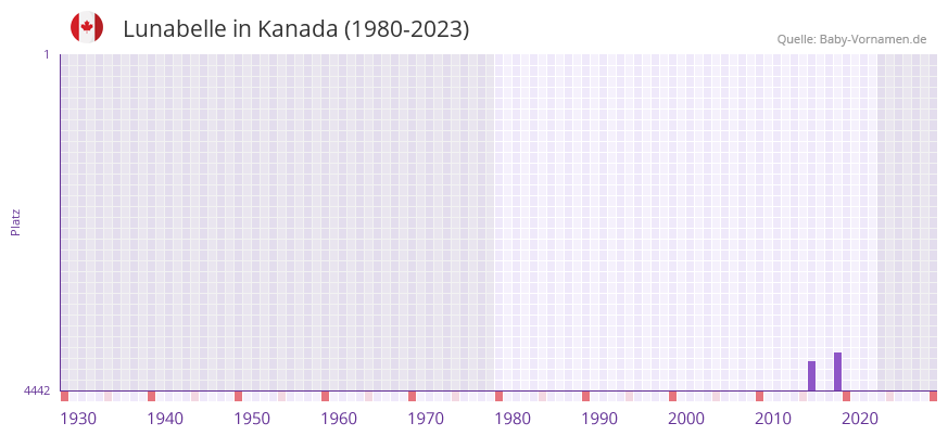 Lunabelle in der Vornamen-Hitliste von Kanada (1980-2023) Lunabelle in der Vornamen-Hitliste von Kanada (1980-2023)