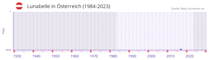 Lunabelle in der Vornamen-Hitliste von Österreich (1984-2023) Lunabelle in der Vornamen-Hitliste von Österreich (1984-2023)