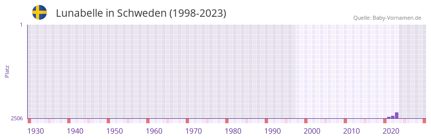 Lunabelle in der Vornamen-Hitliste von Schweden (1998-2023) Lunabelle in der Vornamen-Hitliste von Schweden (1998-2023)